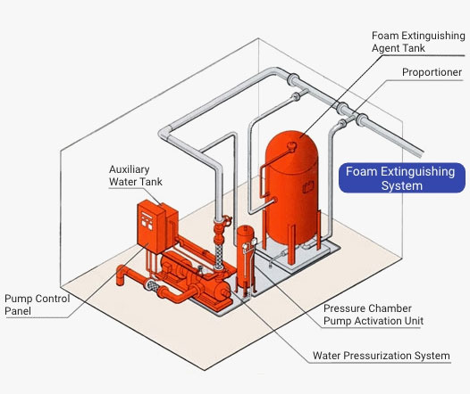 Foam Based Fire Suppression Systems
