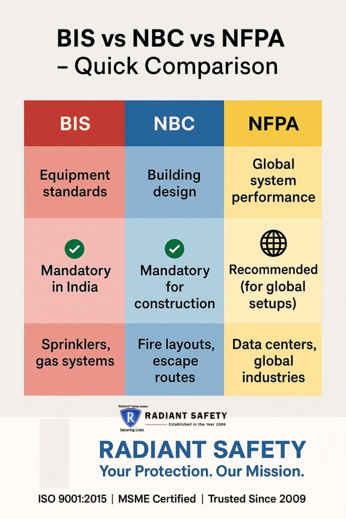 BIS vs NBC vs NFPA – A Quick Comparison BIS-vs-NBC-vs-NFPA-–-A-Quick-Comparison